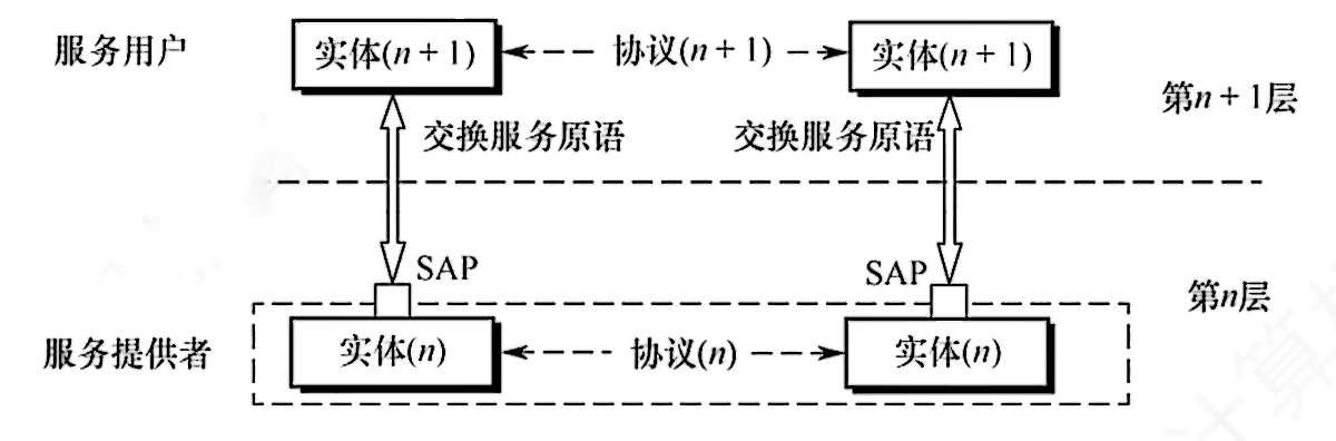 协议、接口、服务三者之间的关系