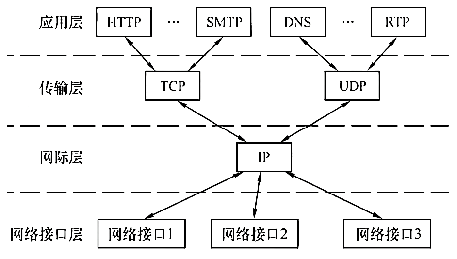 TCP/IP 模型