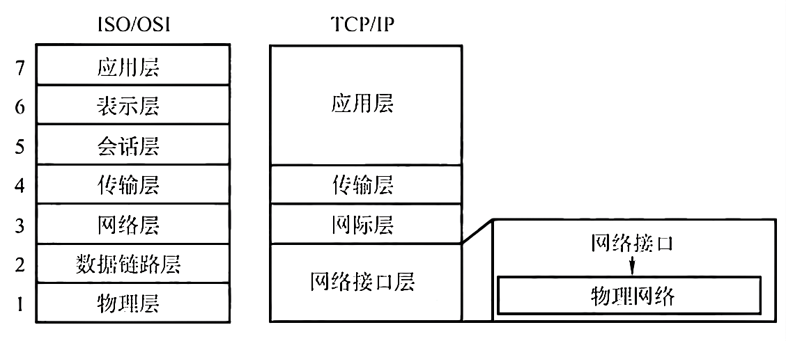 TCP/IP 模型