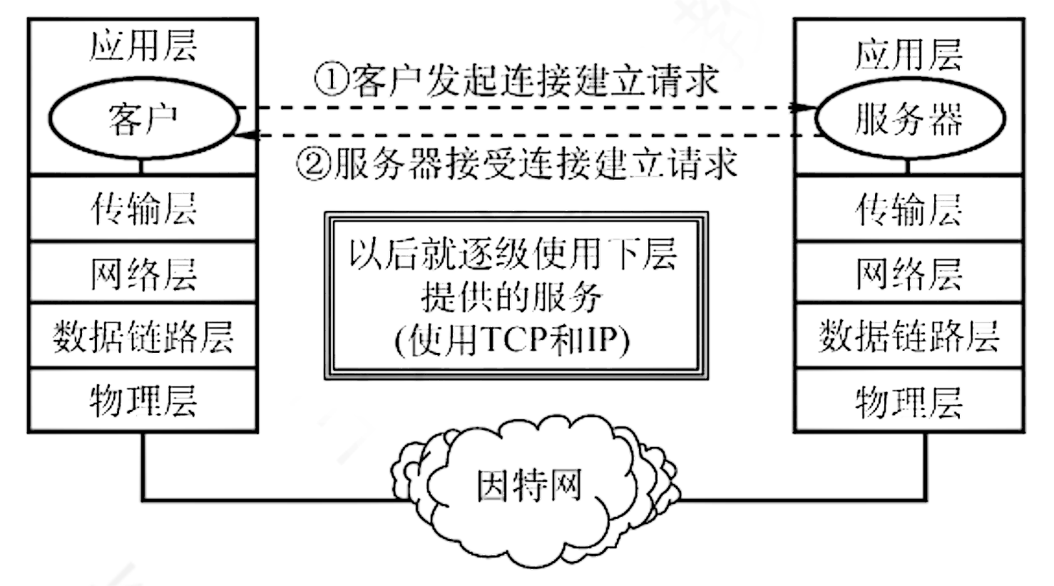 TCP/IP 模型