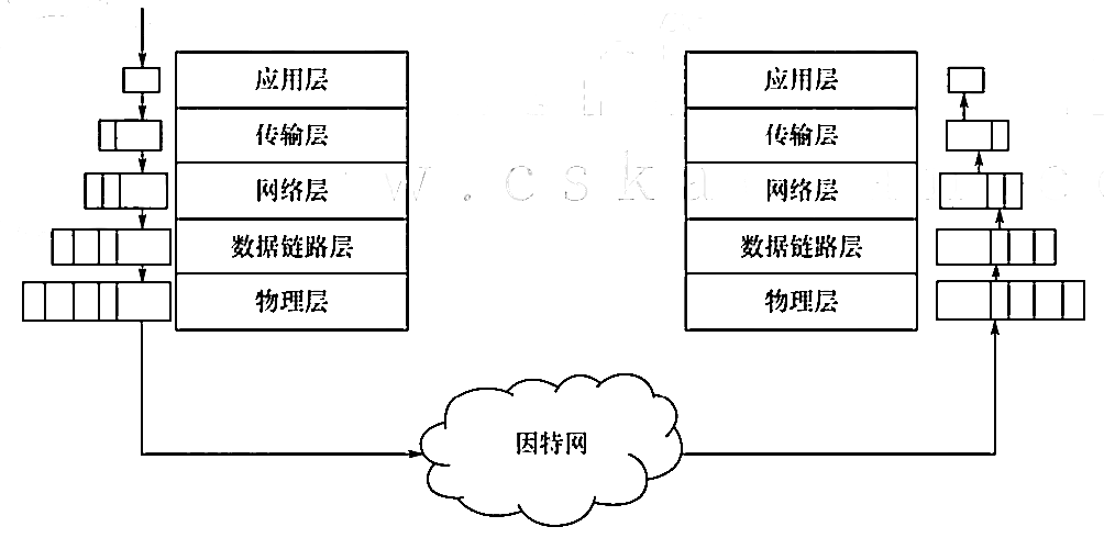 TCP/IP 模型
