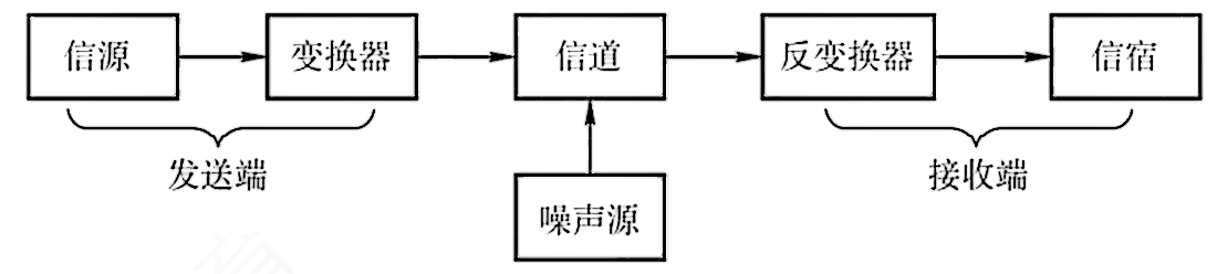 单向通信系统模型
