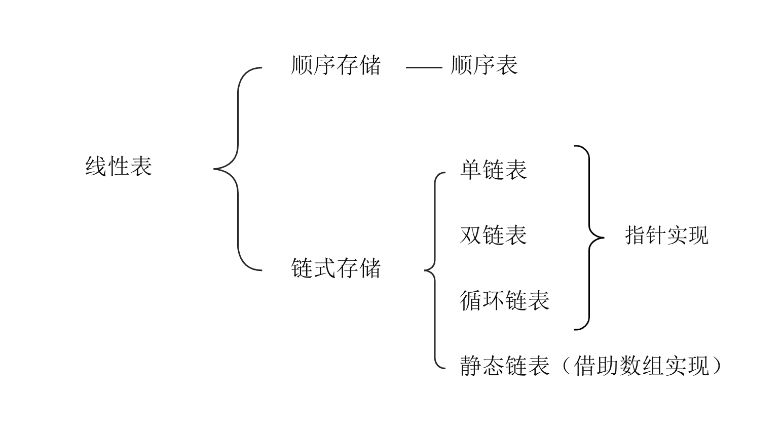 线性表的知识框架