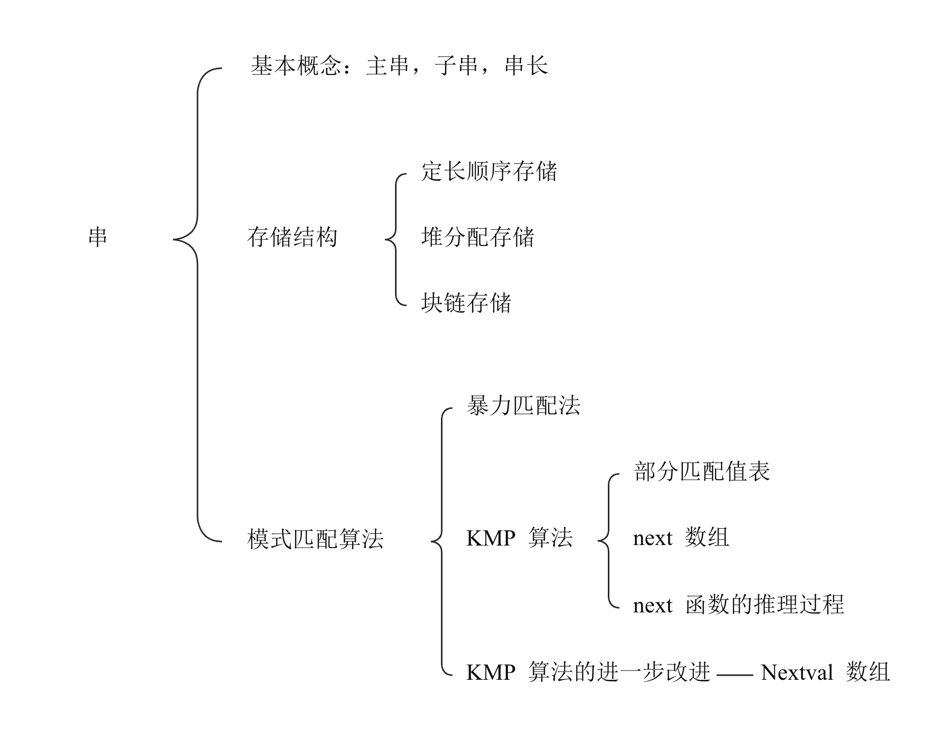 字符串模式匹配的知识框架
