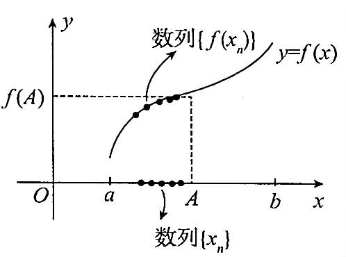 函数极限定义的理解